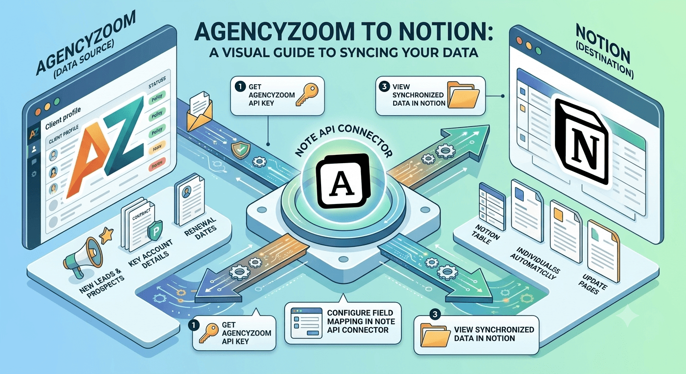 AgencyZoom Notion Integration: Sync Leads, Customers, and Policies into Notion