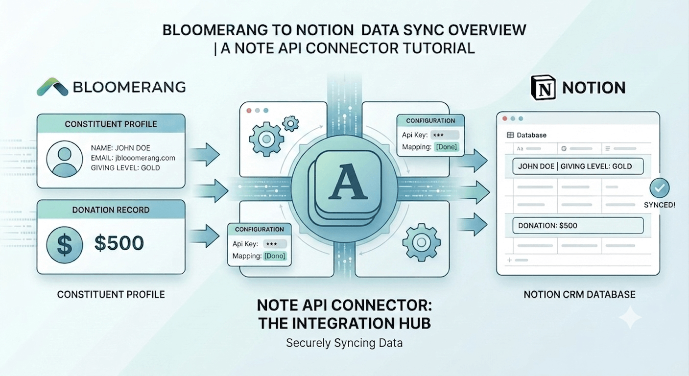 Bloomerang Notion Integration: Sync Constituents, Donations, and Funds into Notion