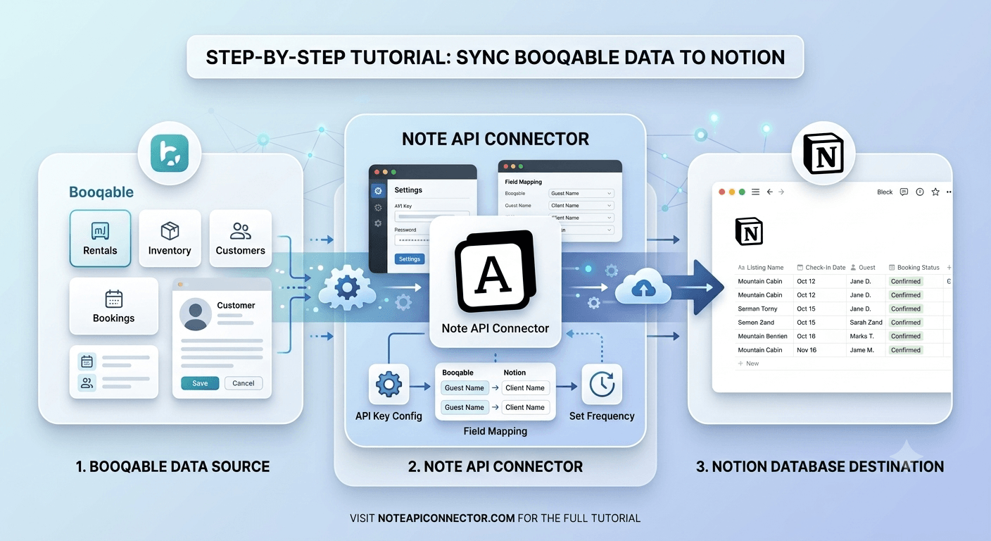 Booqable Notion Integration: Sync Rental Orders, Customers, and Products into Notion