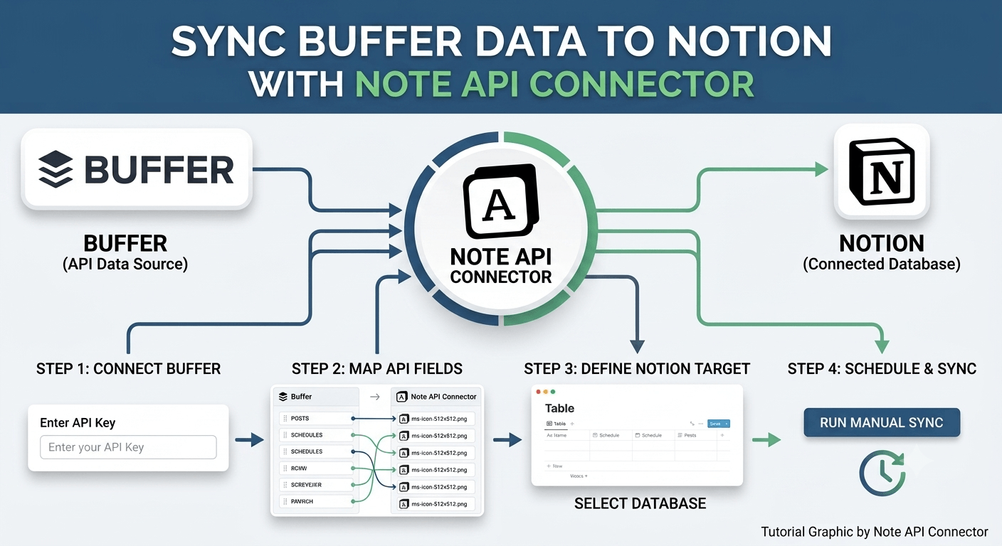 Buffer Notion Integration: Sync Channels, Posts, and Organizations into Notion