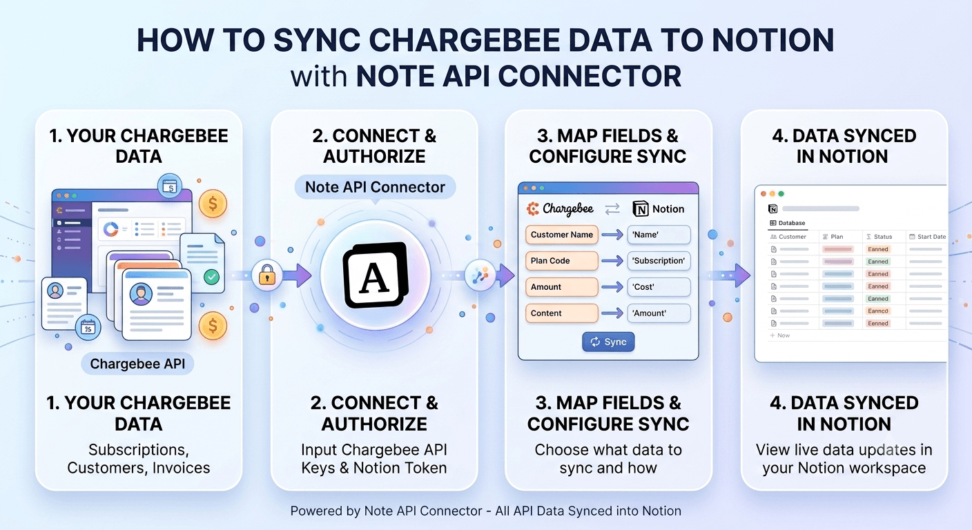 Chargebee Notion Integration: Sync Customers, Subscriptions, and Invoices into Notion