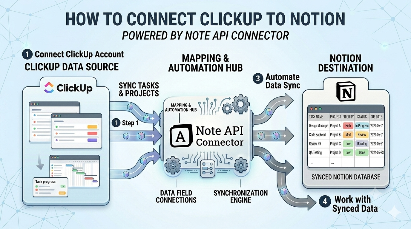 ClickUp Notion Integration: Sync Tasks, Lists, and Spaces into Notion