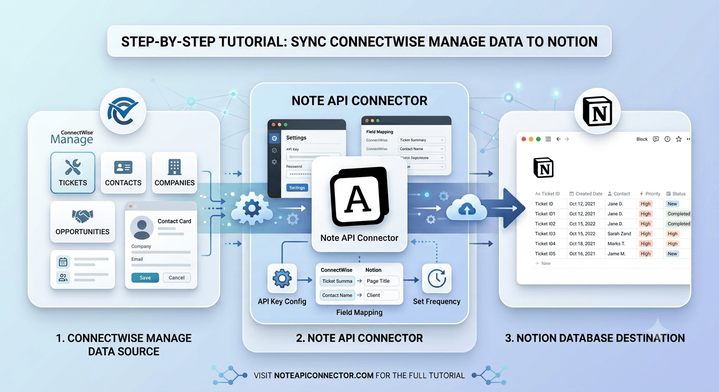 ConnectWise Manage Notion Integration: Sync Tickets, Companies, and Projects into Notion