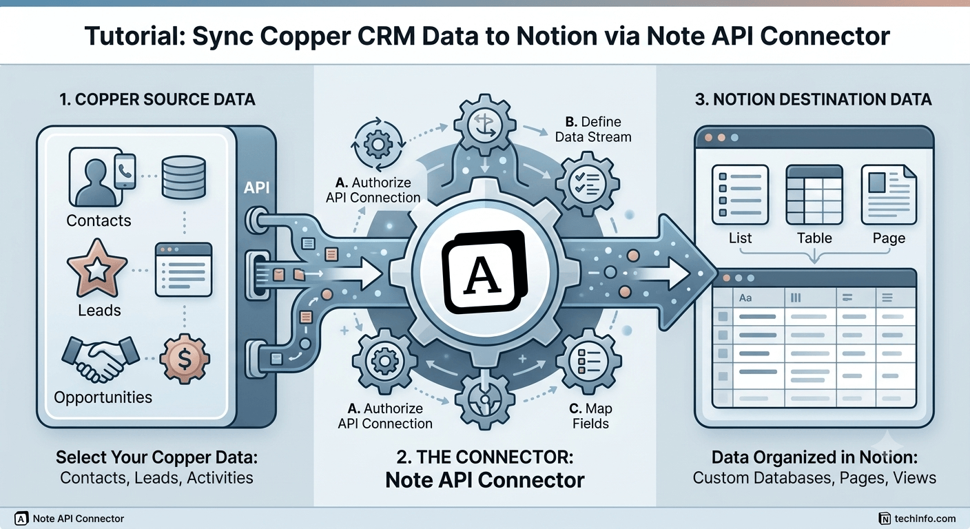 Copper Notion Integration: Sync Contacts, Companies, and Opportunities into Notion