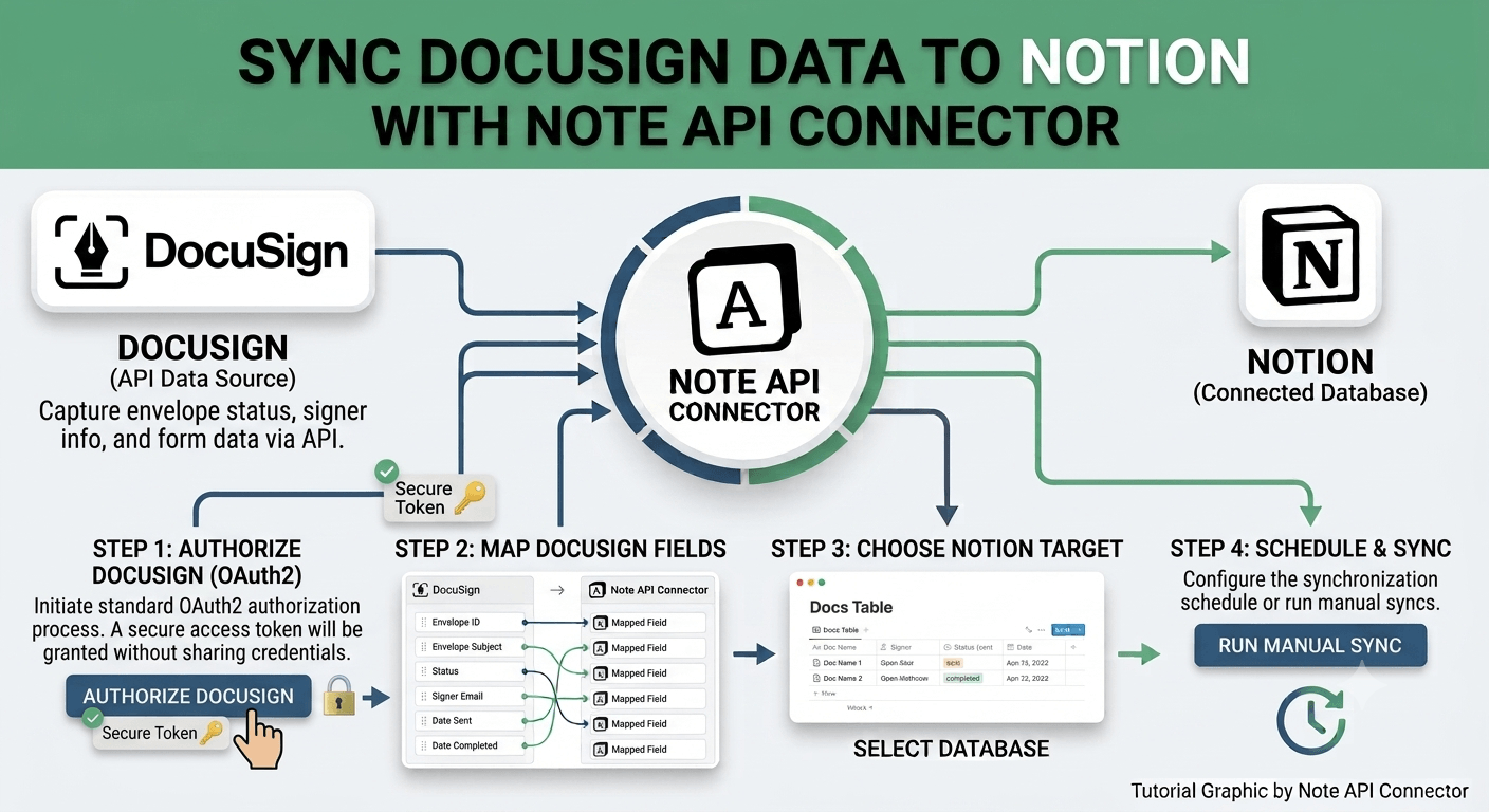 DocuSign Notion Integration: Sync Envelopes, Templates, and Users into Notion