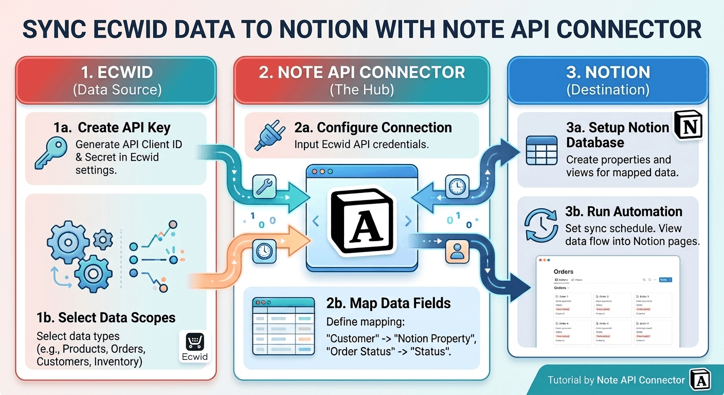 Ecwid Notion Integration: Sync Orders, Products, and Customers into Notion