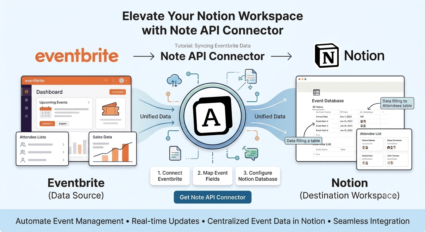 Eventbrite Notion Integration: Sync Events, Attendees, and Orders into Notion