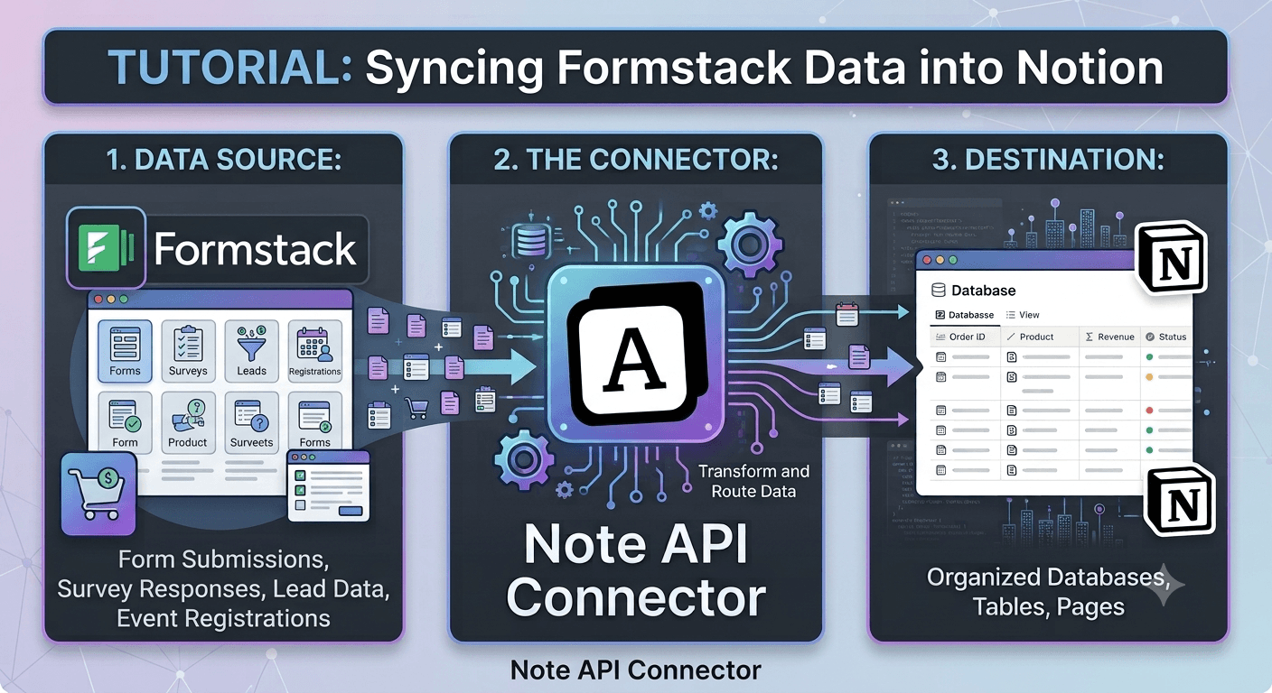 Formstack Notion Integration: Sync Forms, Submissions, and Fields into Notion
