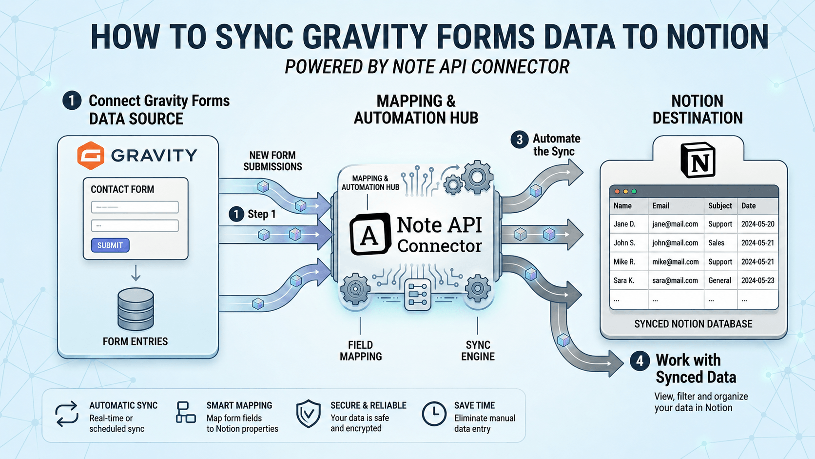 Gravity Forms Notion Integration: Sync WordPress Form Entries into Notion