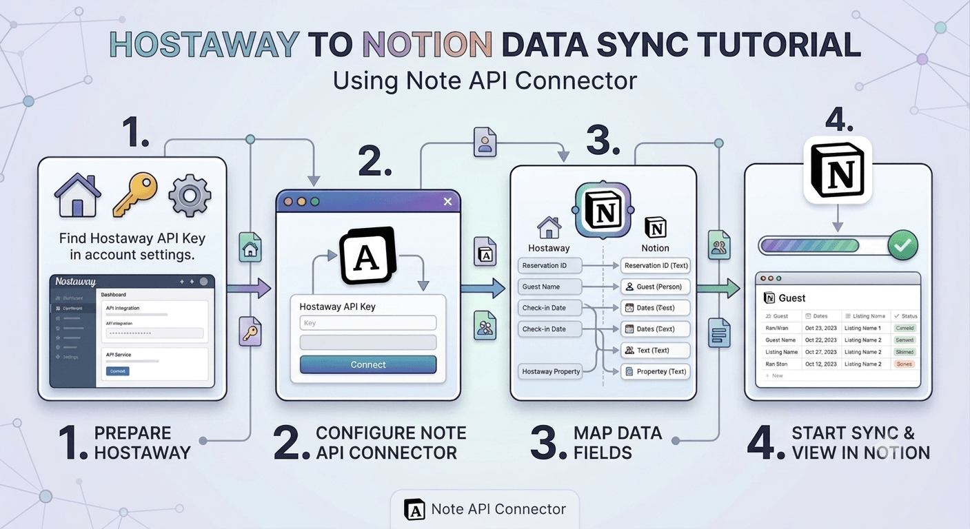 Hostaway Notion Integration: Sync Listings, Reservations, and Tasks into Notion