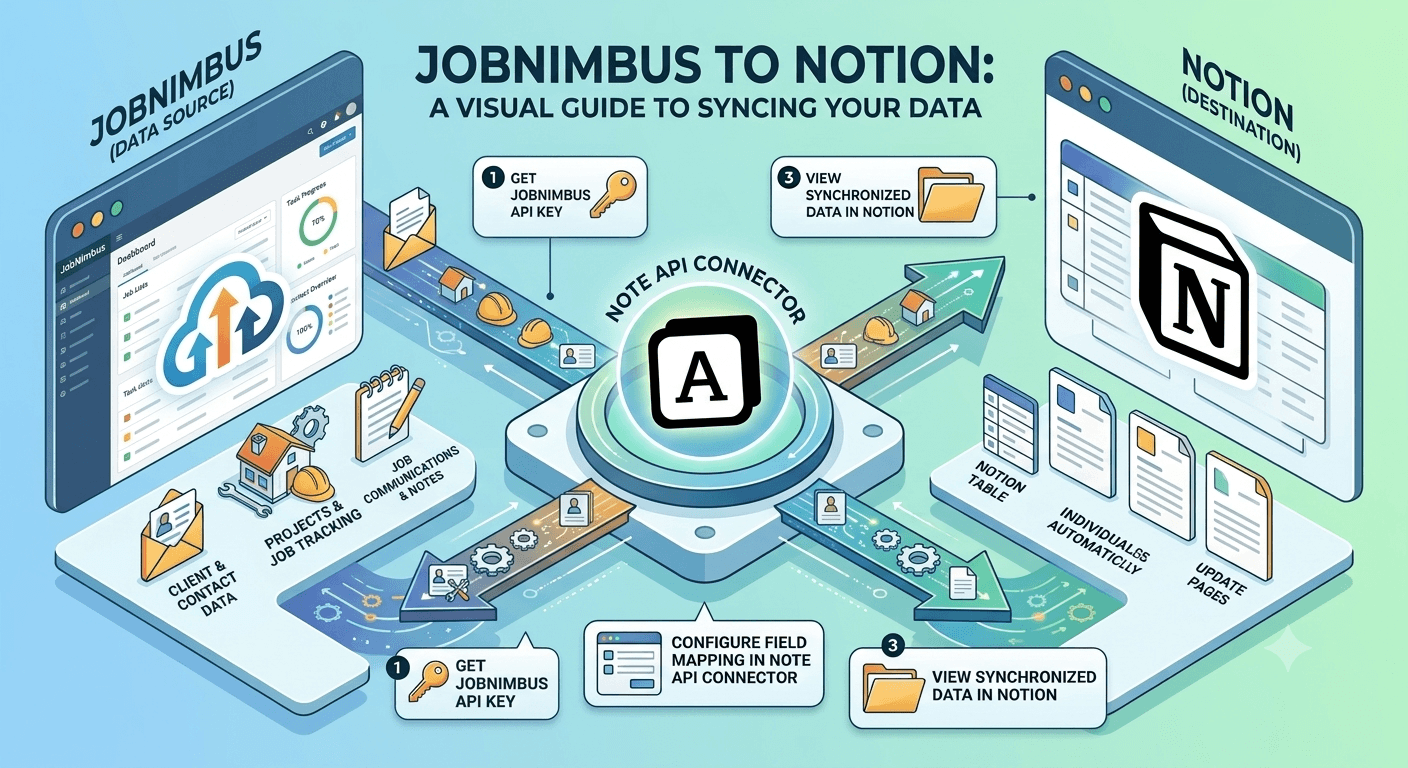 JobNimbus Notion Integration: Sync Contacts, Jobs, and Estimates into Notion