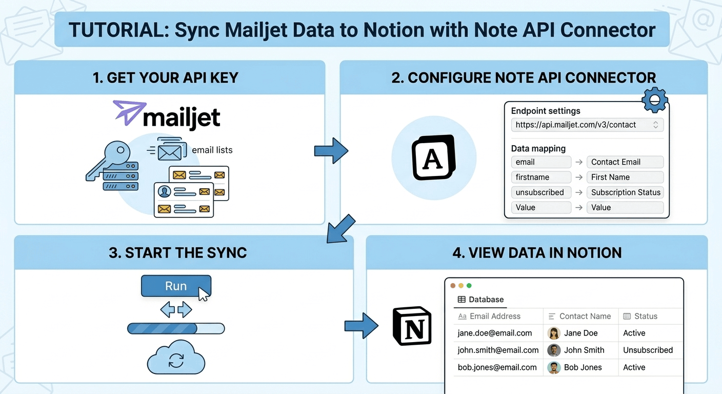 Mailjet Notion Integration: Sync Contacts, Campaigns, and Statistics into Notion