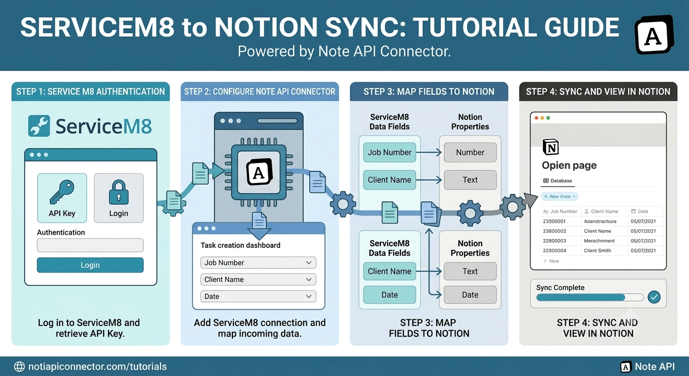 ServiceM8 Notion Integration: Sync Jobs, Clients, and Staff into Notion