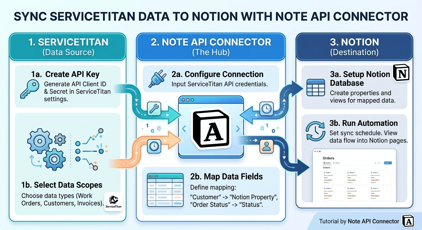 ServiceTitan Notion Integration: Sync Jobs, Customers, and Invoices into Notion