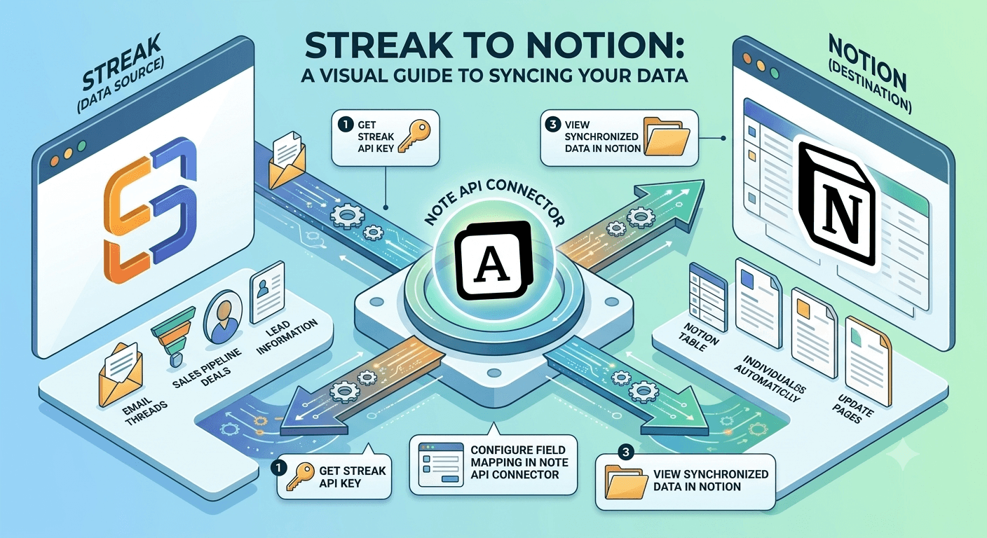 Streak Notion Integration: Sync Pipelines, Boxes, and Contacts into Notion