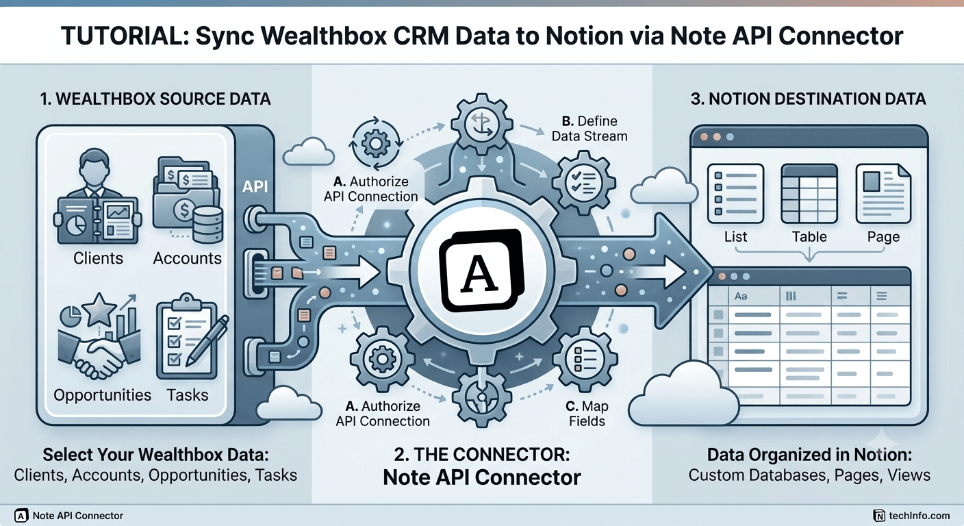 Wealthbox Notion Integration: Sync Contacts, Opportunities, and Tasks into Notion