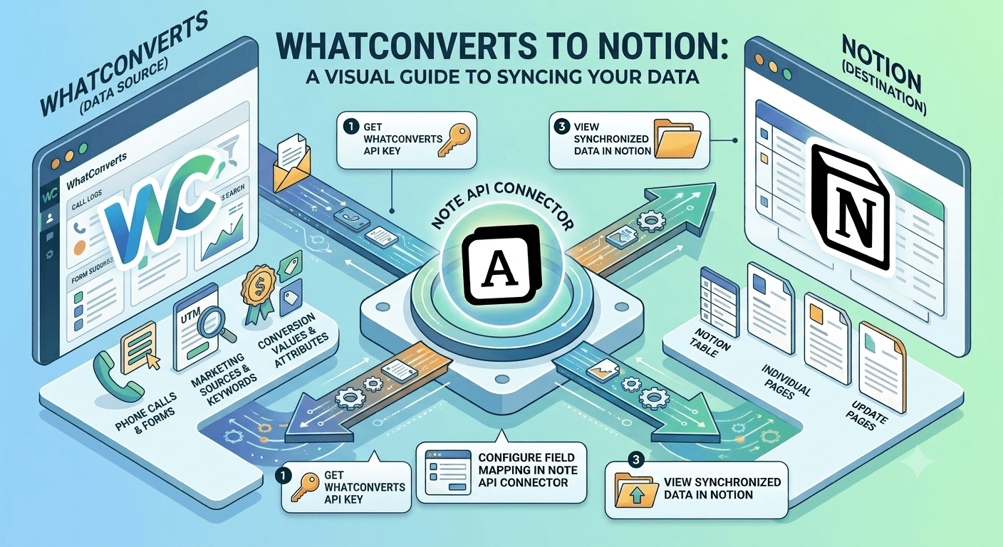WhatConverts Notion Integration: Sync Leads, Calls, and Marketing Attribution into Notion